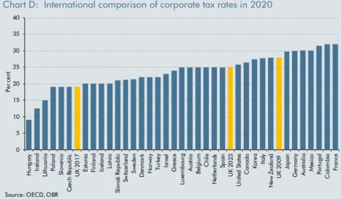 Corporation tax rate comparison