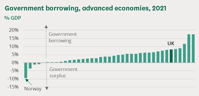 Government borrowing, advanced economies