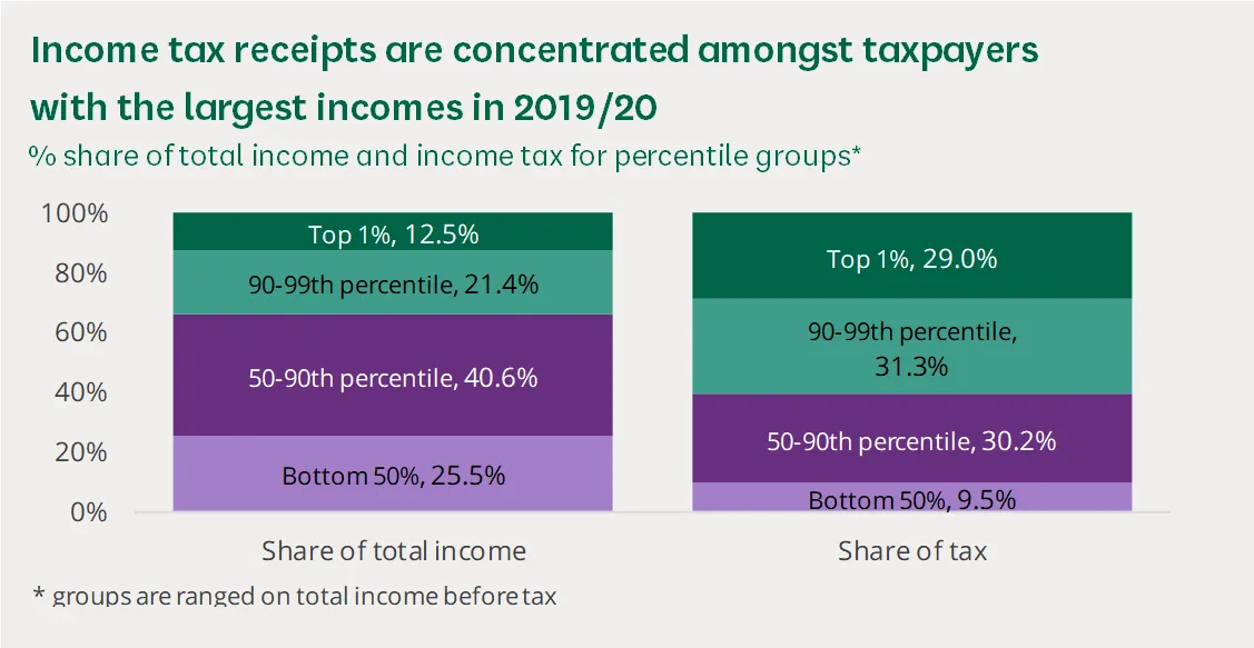 Income tax share