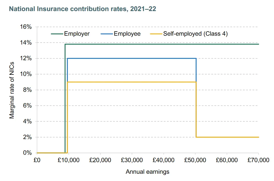 National Insurance contributions 2021/22
