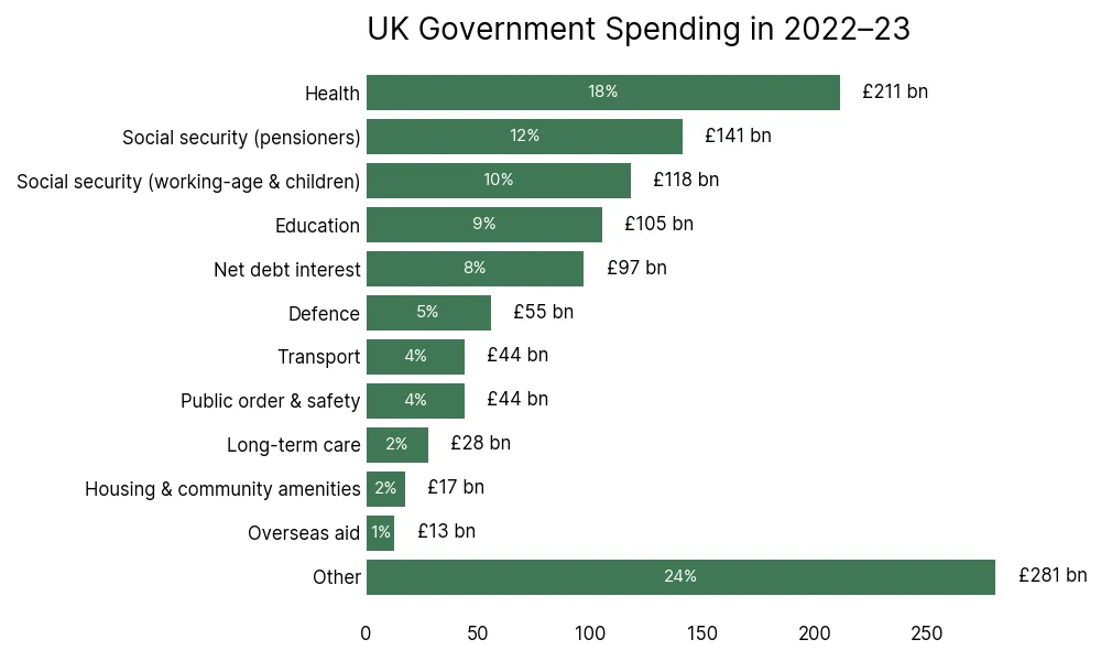 UK government spending 2022-23