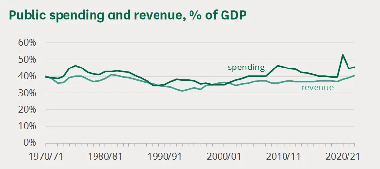 Public spending and revenue, % of GDP