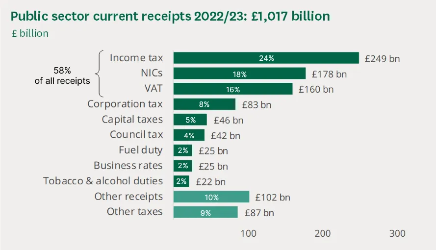 Tax revenue by source